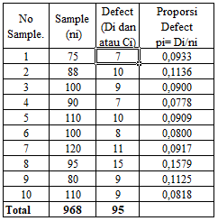 No
Sample.
1
234
2
4
5
6
7
8
9
10
Total
Sample
(ni)
75
88
100
90
110
100
120
95
80
110
968
Defect
(Di dan
atau Ci
7
10
9
7
10
8
11
15
9
9
95
Proporsi
Defect
pi= Di/ni
0,0933
0,1136
0,0900
0,0778
0,0909
0,0800
0,0917
0,1579
0,1125
0,0818