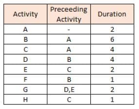 Preceeding
Activity
Duration
Activity
A
2
BCDEFGH
В
A
6
AB
4
4
C
2
B
D,E
121
1
Н
C