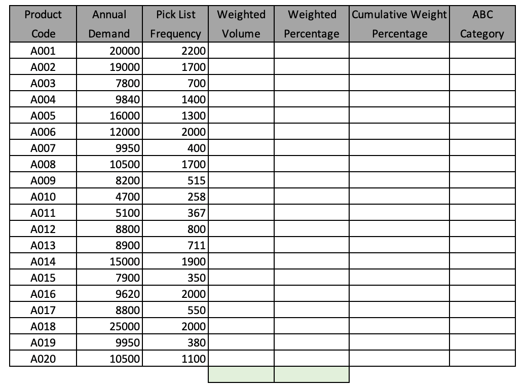 Product
Annual
Code
Demand
Frequency
Pick List Weighted Weighted
Volume Percentage
Cumulative Weight
ABC
Percentage
Category
A001
20000
2200
A002
19000
1700
A003
7800
700
A004
9840
1400
A005
16000
1300
A006
12000
2000
A007
9950
400
A008
10500
1700
A009
8200
515
A010
4700
258
A011
5100
367
A012
8800
800
A013
8900
711
A014
15000
1900
A015
7900
350
A016
9620
2000
A017
8800
550
A018
25000
2000
A019
9950
380
A020
10500
1100