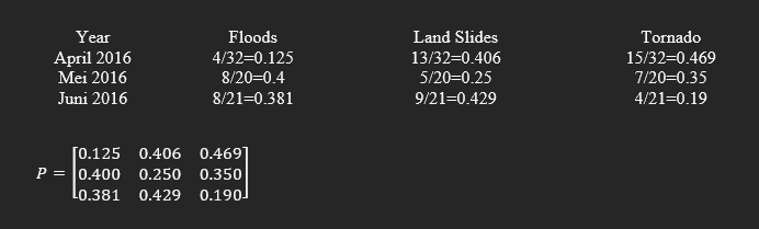 Year
April 2016
Mei 2016
Juni 2016
Floods
4/32=0.125
8/20=0.4
8/21=0.381
[0.125 0.406 0.469]
P = 0.400 0.250 0.350
L0.381 0.429 0.190
Land Slides
13/32=0.406
5/20=0.25
9/21=0.429
Tornado
15/32=0.469
7/20=0.35
4/21=0.19