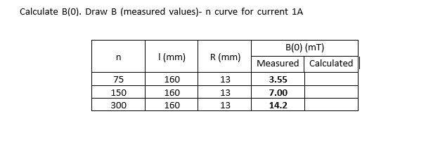 Calculate B(0). Draw B (measured values)- n curve for current 1A
B(0) (mT)
I (mm)
R (mm)
Measured
Calculated
75
160
13
3.55
150
160
13
7.00
300
160
13
14.2
