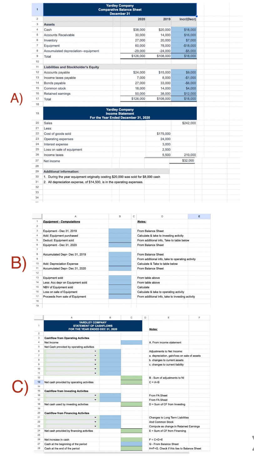 A)
B)
C)
1
2
3
4
5
6
7
Accounts Receivable
Inventory
Equipment
8 Accumulated depreciation-equipment
9
10
11
12
13
14
15
Common stock
16 Retained earnings
17 Total
18
19
33
34
1
2
10
11
12
13
14
15
16
17
18
19
1
2
3
20
21
22
23
24 Interest expense
25
26
27
28
29 Additional information:
30 1. During the year equipment originally costing $20,000 was sold for $8,000 cash
31
2 All depreciation expense, of $14,500, is in the operating expenses.
32
3 Equipment - Dec 31, 2019
4 Add: Equipment purchased
4
5
5 Deduct: Equipment sold
6
Equipment - Dec 31, 2020
7
8 Accumulated Depr- Dec 31, 2019
9
6
7
8
Assets
Cash
9
10
11
Total
14
15
16
17
18
19
Liabilities and Stockholder's Equity
Accounts payable
Income taxes payable
Bonds payable
Sales
Less:
Cost of goods sold
Operating expenses
25
26
Loss on sale of equipment
Income taxes
Net income
Equipment - Computations
Add: Depreciation Expense
Accumulated Depr- Dec 31, 2020
Equipment sold
Less: Acc depr on Equipment sold
NBV of Equipment sold
Loss on sale of Equipment
Proceeds from sale of Equipment
A
12
13 Net cash provided by operating activities
YARDLEY COMPANY
STATEMENT OF CASHFLOWS
FOR THE YEAR ENDED DEC 31, 2020
Cashflow from Operating Activites
Net Income
Net Cash provided by operating activities
Yardley Company
Comparative Balance Sheet
December 31
Cashflow from Investing Activites
Net cash used by investing activities
20 Cashflow from Financing Activites
21
22
23
24 Net cash provided by financing activities
Yardley Company
Income Statement
For the Year Ended December 31, 2020
Net increase in cash
27 Cash at the beginning of the period
28 Cash at the end of the period
$38,000
30,000
27,000
60,000
-29,000
$126,000
B
2020
$24,000
7,000
27,000
18,000
50,000
$126,000
С
C
Notes:
$20,000
14,000
20,000
78,000
-24.000
$108,000
$15,000
8,000
33,000
14,000
38,000
$108,000
2019
$175,000
24,000
3,000
2,500
5,500
D
From table above
From table above
D
Notes:
Incr/(Decr)
$18,000
$16,000
$7,000
E
-$18,000
-$5,000
$18,000
$9,000
-$1,000
-$6,000
$4.000
From Balance Sheet
Calculate & take to investing activity
From additional info, Take to table below
From Balance Sheet
A. From income statement
$12,000
$18,000
From Balance Sheet
From additional info, take to operating activity
Calculate & Take to table below
From Balance Sheet
$242,000
210,000
Calculate
Calculate & take to operating activity
From additional info, take to investing activity
$32,000
B-Sum of adjustments to NI
C=A+B
Adjustments to Net Income:
a. depreciation, gainloss on sale of assets
b. changes to current assets
c. changes to current liability
From FA Sheet
From FA Sheet
DSum of CF from Investing
E
Changes to Long Term Liabilities
And Common Stock
F
Compute as change in Retained Earnings
E = Sum of CF from Financing
F = C+D+E
G-From Balance Sheet
H=F+G. Check if this ties to Balance Sheet