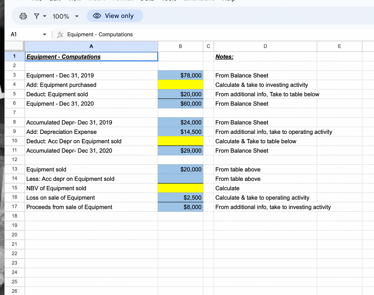 A1
2222
21
23
3 Y
24
25
26
100%
1 Equipment - Computations
2
3 Equipment - Dec 31, 2019
4 Add: Equipment purchased
5
Deduct: Equipment sold
6
Equipment - Dec 31, 2020
7
8
9
10
11
12
13
14
15
16
17
18
19
20
O View only
fx Equipment - Computations
A
Accumulated Depr- Dec 31, 2019
Add: Depreciation Expense
Deduct: Acc Depr on Equipment sold
Accumulated Depr- Dec 31, 2020
Equipment sold
Less: Acc depr on Equipment sold
NBV of Equipment sold
Loss on sale of Equipment
Proceeds from sale of Equipment
B
$78,000
$20,000
$60,000
$24,000
$14,500
$29,000
$20,000
$2,500
$8,000
C
Notes:
D
From Balance Sheet
Calculate & take to investing activity
From additional info, Take to table below
Fro Balan Sh
From Balance Sheet
From additional info, take to operating activity
Calculate & Take to table below
From Balance Sheet
From table above
From table above
Calculate
Calculate & take to operating activity
From additional info, take to investing activity
E