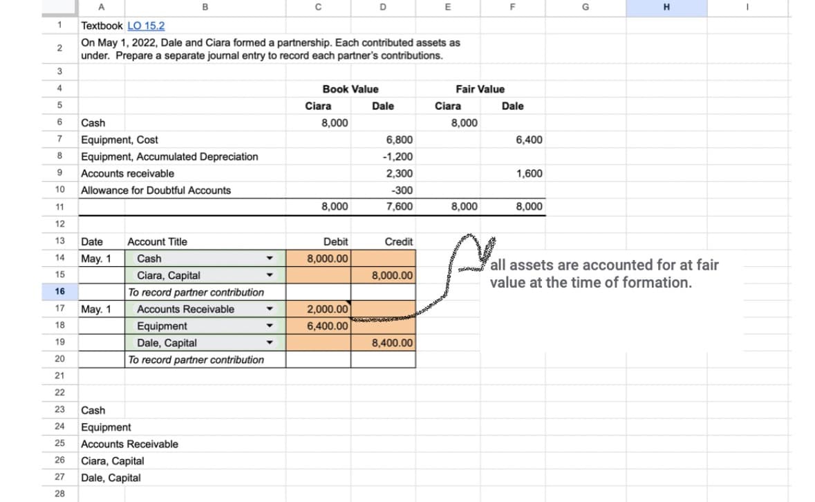 1
2
3
4
5
6
Cash
7 Equipment, Cost
8 Equipment, Accumulated Depreciation
9
Accounts receivable
10
Allowance for Doubtful Accounts
11
12
13
14
15
16
17
18
19
20
21
22
23
24
25
26
27
28
Date
May. 1
May. 1
A
Textbook LO 15.2
On May 1, 2022, Dale and Ciara formed a partnership. Each contributed assets as
under. Prepare a separate journal entry to record each partner's contributions.
B
Account Title
Cash
Ciara, Capital
To record partner contribution
Accounts Receivable
Equipment
Dale, Capital
To record partner contribution
Cash
Equipment
Accounts Receivable
Ciara, Capital
Dale, Capital
▼
▼
C
с
Y
Book Value
Ciara
8,000
8,000
Debit
8,000.00
D
2,000.00
6,400.00
Dale
6,800
-1,200
2,300
-300
7,600
Credit
8,000.00
E
8,400.00
Fair Value
Ciara
8,000
8,000
F
Dale
6,400
1,600
8,000
G
H
all assets are accounted for at fair
value at the time of formation.
I