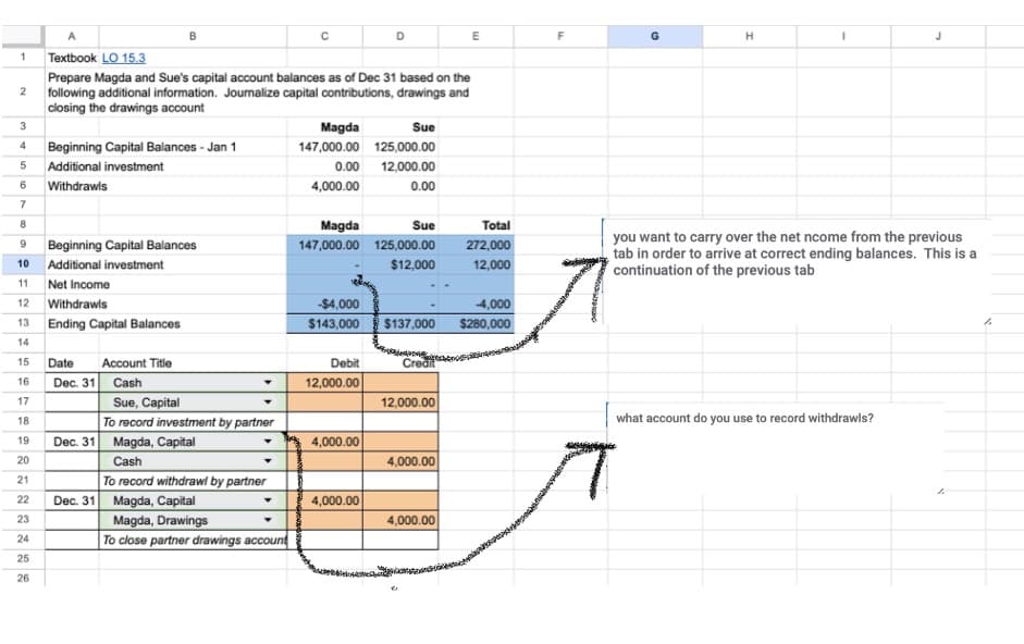 1
2
A
Textbook LO 15.3
Prepare Magda and Sue's capital account balances as of Dec 31 based on the
following additional information. Journalize capital contributions, drawings and
closing the drawings account
3
4 Beginning Capital Balances - Jan 1
5 Additional investment
6 Withdrawls
7
8
9
10 Additional investment
11
12
13
14
15
16
17
18
19
20
21
22
23
24
25
26
Beginning Capital Balances
Net Income
Withdrawls
Ending Capital Balances
Date
Dec. 31 Cash
B
Dec. 31
Dec. 31
Account Title
Sue, Capital
To record investment by partner
Magda, Capital
Cash
To record withdrawl by partner
Magda, Capital
C
Magda, Drawings
To close partner drawings account
Magda
Sue
147,000.00 125,000.00
0.00
12,000.00
4,000.00
0.00
D
Sue
Magda
147,000.00 125,000.00
$12,000
-$4,000
$143,000 $137,000
Debit
12,000.00
4,000.00
4,000.00
Credit
12,000.00
4,000.00
E
4,000.00
Total
272,000
12,000
4,000
$280,000
F
H
I
J
you want to carry over the net ncome from the previous
tab in order to arrive at correct ending balances. This is a
continuation of the previous tab
what account do you use to record withdrawls?
10