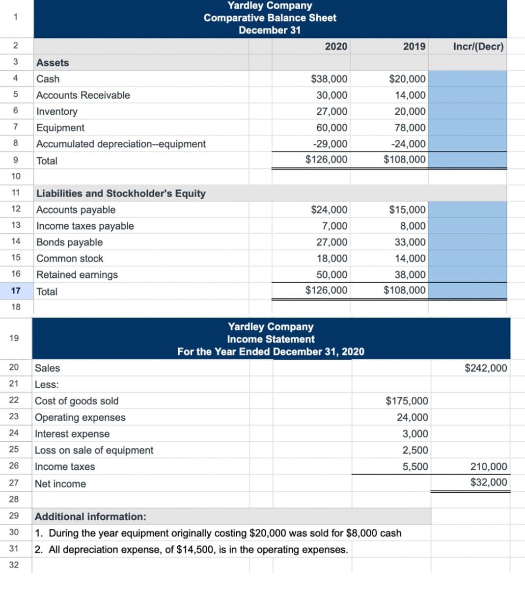 1
2
3
4 Cash
5 Accounts Receivable
6
Inventory
7
Equipment
8 Accumulated depreciation--equipment
9
10
11 Liabilities and Stockholder's Equity
12 Accounts payable
13
14
15
16
17
18
19
20
21
22
23
24
25
26
27
28
29
30
31
32
Assets
Total
Income taxes payable
Bonds payable
Common stock
Retained earnings
Total
Yardley Company
Comparative Balance Sheet
December 31
Sales
Less:
Cost of goods sold
Operating expenses
Interest expense
Loss on sale of equipment
Income taxes
Net income
2020
$38,000
30,000
27,000
60,000
-29,000
$126,000
$24,000
7,000
27,000
18,000
50,000
$126,000
Yardley Company
Income Statement
For the Year Ended December 31, 2020
2019
$20,000
14,000
20,000
78,000
-24,000
$108,000
$15,000
8,000
33,000
14,000
38,000
$108,000
$175,000
24,000
3,000
2,500
5,500
Additional information:
1. During the year equipment originally costing $20,000 was sold for $8,000 cash
2. All depreciation expense, of $14,500, is in the operating expenses.
Incr/(Decr)
$242,000
210,000
$32,000