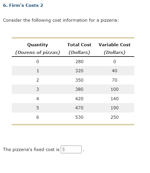 6. Firm's Costs 2
Consider the following cost information for a pizzeria:
Quantity
Total Cost
Variable Cost
(Dozens of pizzas)
(Dollars)
(Dollars)
280
1
320
40
350
70
3
380
100
4
420
140
5
470
190
530
250
The pizzeria's fixed cost is $
