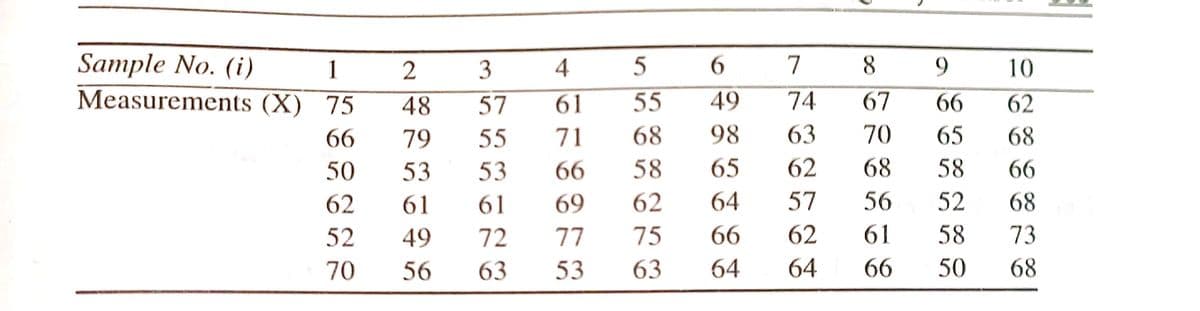 Sample No. (i)
Measurements (X) 75
1
2
3
4
6.
7
8
9.
10
48
57
61
55
49
74
67
66
62
66
79
55
71
68
98
63
70
65
68
50
53
53
66
58
65
62
68
58
66
62
61
61
69
62
64
57
56
52
68
52
49
72
77
75
66
62
61
58
73
70
56
63
53
63
64
64
66
50
68
