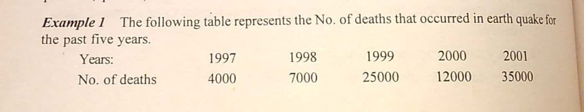 Example 1 The following table represents the No. of deaths that occurred in earth quake for
the past five years.
Years:
1997
1998
1999
2000
2001
No. of deaths
4000
7000
25000
12000
35000
