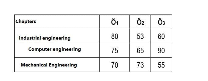 Ö1
Ö2 Ö3
Chapters
industrial engineering
80
53 60
Computer engineering
75
65
90
70
73 55
Mechanical Engineering
