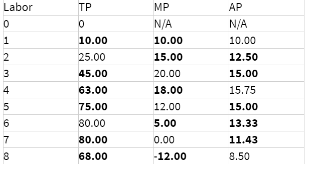 Labor
0
1
~ 3 4 5 6 7 8
2
TP
0
10.00
25.00
45.00
63.00
75.00
80.00
80.00
68.00
MP
N/A
10.00
15.00
20.00
18.00
12.00
5.00
0.00
-12.00
AP
N/A
10.00
12.50
15.00
15.75
15.00
13.33
11.43
8.50