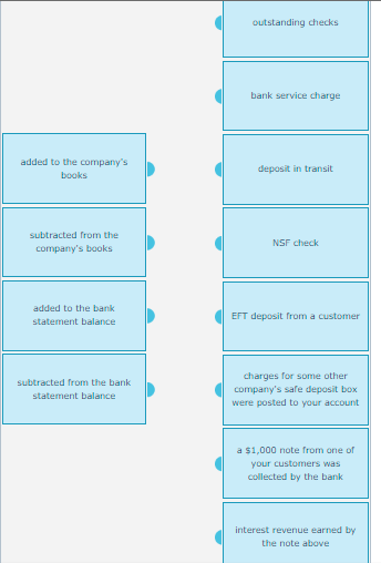 outstanding checks
bank service charge
added to the company's
books
deposit in transit
subtracted from the
NSF check
company's books
added to the bank
EFT deposit from a customer
statement balance
charges for some other
company's safe deposit box
were posted to your account
subtracted from the bank
statement balance
a $1,000 note from one of
your customers was
collected by the bank
interest revenue earned by
the note above
