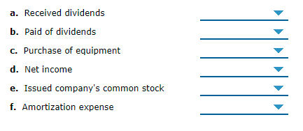 a. Received dividends
b. Paid of dividends
c. Purchase of equipment
d. Net income
e. Issued company's common stock
f. Amortization expense
