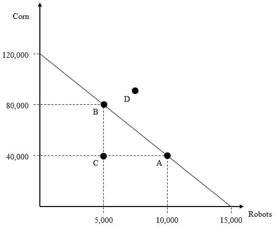 Corn
120,000
80,000
40,000
B
с
5,000
D
A
10,000
15,000
Robots