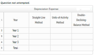 Question not attempted.
Depreciation Experse
Double-
Straight-Line
Units-of-Activity
Year
Declining-
Method
Method
Balance Method
Year 1
Year 2
Year 3
Total
