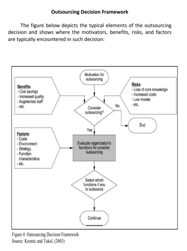 Outsourcing Decision Framework
The figure below depicts the typical elements of the outsourcing
decision and shows where the motivators, benefits, risks, and factors
are typically encountered in such decision:
Motivation for
outsourcing
Benefits:
- Cost savings
- Increased quality
- Augmented staff
etc.
Risks:
- Loss of core knowledge
- Increased costs
- Low morale
No
- etc.
Consider
outsourcing?
End
Yes
Factors:
- Costs
- Environment
- Strategy
- Function
characteristics
etc.
Evaluate organization's
functions for possible
outsourcing
Select which
functions if any
to outsource
Continue
Figure 4: Outsourcing Decision Framework
Source: Kremic and Tukel, (2003)
