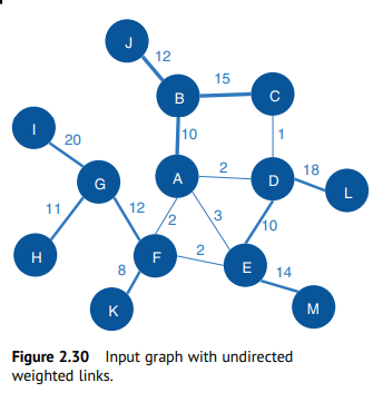 H
11
20
G
J
8
K
12
12
F
B
10
A
2
15
2
3
1
D
10
E 14
Figure 2.30 Input graph with undirected
weighted links.
18
M