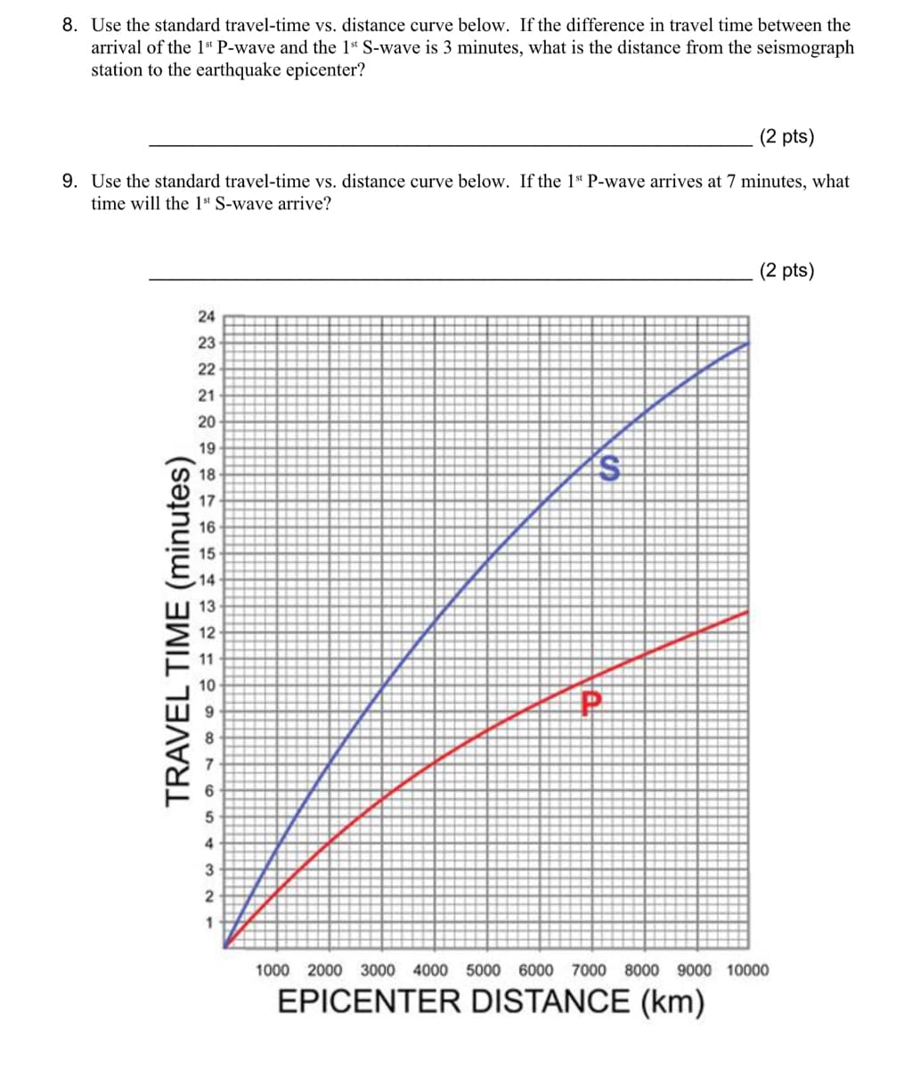 8. Use the standard travel-time vs. distance curve below. If the difference in travel time between the
arrival of the 1st P-wave and the 1st S-wave is 3 minutes, what is the distance from the seismograph
station to the earthquake epicenter?
(2 pts)
9. Use the standard travel-time vs. distance curve below. If the 1st P-wave arrives at 7 minutes, what
time will the 1st S-wave arrive?
19
22222187654320
TRAVEL TIME (minutes)
9
8
5
4
3
2
1
S
(2 pts)
1000 2000 3000 4000 5000 6000 7000 8000 9000 10000
EPICENTER DISTANCE (km)