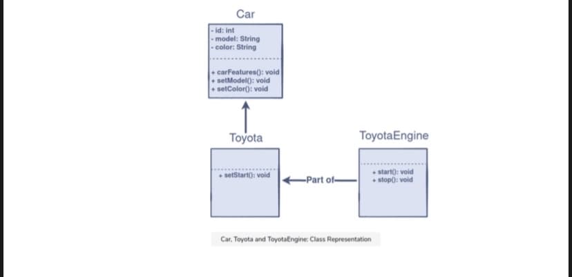 Car
id: int
model: String
- color: String
+ carFeatures(): void
+setModel(): void
+ setColor(): void
Toyota
ToyotaEngine
+ start): void
+ stop): void
setStart): void
-Part of-
Car, Toyota and ToyotaEngine: Class Representation
