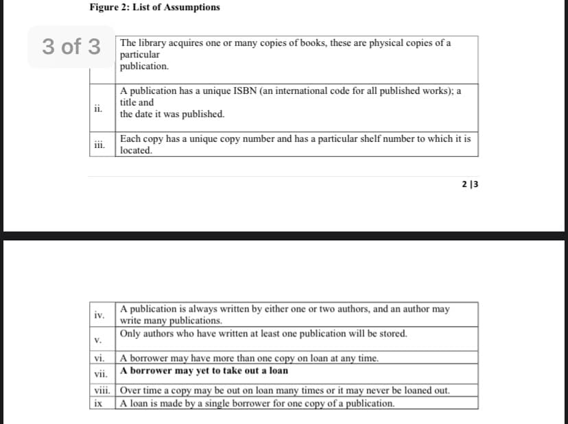 Figure 2: List of Assumptions
The library acquires one or many copies of books, these are physical copies of a
particular
publication.
of 3
A publication has a unique ISBN (an international code for all published works); a
title and
ii.
the date it was published.
Each copy has a unique copy number and has a particular shelf number to which it is
iii.
|located.
2 13
A publication is always written by either one or two authors, and an author may
write many publications.
Only authors who have written at least one publication will be stored.
iv.
V.
vi. A borrower may have more than one copy on loan at any time.
vii. A borrower may yet to take out a loan
viii. Over time a copy may be out on loan many times or it may never be loaned out.
A loan is made by a single borrower for one copy of a publication.
ix
