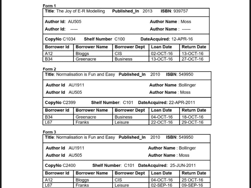 Form 1
Title: The Joy of E-R Modelling
Published_In 2013
ISBN: 939757
Author Id: AU505
Author Name : Moss
Author Id:
Author Name :
CopyNo C1034
Shelf Number C100
DateAcquired: 12-APR-16
Borrower Id
Borrower Name
Borrower Dept
Loan Date
Return Date
A12
Bloggs
Greenacre
CIS
Business
02-ОСТ-16
13-ОСТ-16
27-ОСТ-16
B34
13-0СТ-16
Form 2
Title: Normalisation is Fun and Easy Published_In 2010
ISBN: 549950
Author Id AU1911
Author Name :Bollinger
Author Id AU505
Author Name : Moss
CopyNo C2399
Shelf Number: C101 DateAcquired: 22-APR-2011
Borrower Id
Borrower Name
Borrower Dept
Loan Date
Return Date
B34
L67
Greenacre
Business
04-ОСТ-16
22-ОСТ-16
18-ОСТ-16
Franks
Leisure
29-ОСТ-16
Form 3
Title: Normalisation is Fun and Easy Published_In 2010
ISBN: 549950
Author Id AU1911
Author Name : Bollinger
Author Id AU505
Author Name : Moss
CopyNo C2400
Shelf Number: C101 DateAcquired: 25-JUN-2011
Borrower Id
Borrower Name
Borrower Dept
Loan Date
Return Date
Bloggs
Franks
A12
CIS
04-ОСТ-16
02-SEP-16
25 OCT-16
L67
Leisure
09-SEP-16
