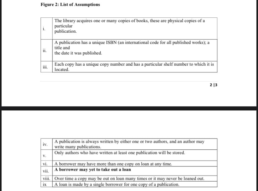 Figure 2: List of Assumptions
The library acquires one or many copies of books, these are physical copies of a
i.
particular
publication.
A publication has a unique ISBN (an international code for all published works); a
title and
ii.
the date it was published.
Each copy has a unique copy number and has a particular shelf number to which it is
iii.
|located.
2 |3
A publication is always written by either one or two authors, and an author may
write many publications.
Only authors who have written at least one publication will be stored.
iv.
V.
vi.
A borrower may have more than one copy on loan at any time.
vii. A borrower may yet to take out a loan
viii. Over time a copy may be out on loan many times or it may never be loaned out.
ix
|A loan is made by a single borrower for one copy of a publication.
