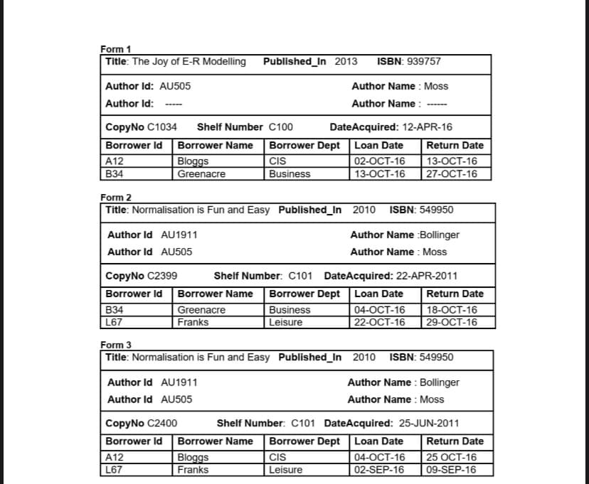 Form 1
Title: The Joy of E-R Modelling Published_In 2013
ISBN: 939757
Author Id: AU505
Author Name : Moss
Author Id:
Author Name :
CopyNo C1034
Shelf Number C100
DateAcquired: 12-APR-16
Borrower Id
Borrower Name
Borrower Dept Loan Date
Return Date
A12
B34
Bloggs
Greenacre
CIS
02-OCT-16
13-OCT-16
Business
13-OCT-16
27-ОСТ-16
Form 2
Title: Normalisation is Fun and Easy Published_In 2010 ISBN: 549950
Author Id AU1911
Author Id AU505
Author Name :Bollinger
Author Name : Moss
CopyNo C2399
Shelf Number: C101 DateAcquired: 22-APR-2011
Borrower Id
Borrower Name
Borrower Dept Loan Date
Return Date
B34
Greenacre
Franks
Business
04-OCT-16
18-OCT-16
L67
Leisure
22-ОСТ-16
29-OCT-16
Form 3
Title: Normalisation is Fun and Easy Published_In 2010 ISBN: 549950
Author Id AU1911
Author Name : Bollinger
Author Id AU505
Author Name : Moss
CopyNo C2400
Shelf Number: C101 DateAcquired: 25-JUN-2011
Borrower Id
Borrower Name
Borrower Dept Loan Date
Return Date
25 ОСТ-16
Bloggs
Franks
CIS
04-OCT-16
L67
Leisure
02-SEP-16
09-SEP-16
