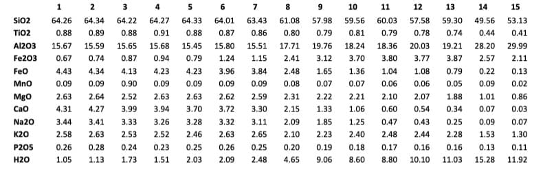 1
SiO2
64.26
TiO2
0.88 0.89 0.88
A1203 15.67 15.59 15.65
Fe203 0.67 0.74 0.87
FeO
MnO
MgO
Cao
2
3
4
64.34 64.22 64.27
5
6
7
8
64.33
64.01 63.43
61.08
0.87 0.86 0.80
0.91 0.88
15.45
15.68
15.80 15.51
0.94
0.79
1.24
4.23 3.96
4.43 4.34 4.13 4.23
0.09 0.09 0.90 0.09
2.63
2.64 2.52 2.63
0.09
0.09
2.63
2.62
4.31
4.27 3.99
3.94
3.70
3.72
3.44 3.41 3.33 3.26
3.28
3.32
2.63 2.53
2.52 2.46
2.63
2.58
0.26 0.28
0.26
1.05 1.13 1.73 1.51
2.03 2.09
Na20
K20
P205
H20
0.24 0.23 0.25
9
10
11
12
13
14
15
57.98
59.56
60.03 57.58 59.30
49.56
53.13
0.74 0.44
0.41
0.79 0.81 0.79 0.78
19.76 18.24 18.36 20.03 19.21 28.20 29.99
2.11
0.13
3.70 3.80 3.77 3.87 2.57
1.65 1.36 1.04 1.08 0.79 0.22
0.07 0.07 0.06 0.06 0.05
0.09
2.22
2.21 2.10 2.07 1.88 1.01
1.33 1.06 0.60 0.54 0.34 0.07
0.02
1.85
1.25 0.47 0.43 0.25 0.09
2.23
2.40
2.48
2.44
2.28
1.53
0.25
0.20
0.19
0.18
0.17
0.16
0.16
0.13
2.48 4.65 9.06 8.60 8.80
10.10 11.03
15.28
17.71
2.41 3.12
2.48
0.08
1.15
3.84
0.09
2.59 2.31
3.30
2.15
3.11
2.09
2.65 2.10
0.86
0.03
0.07
1.30
0.11
11.92