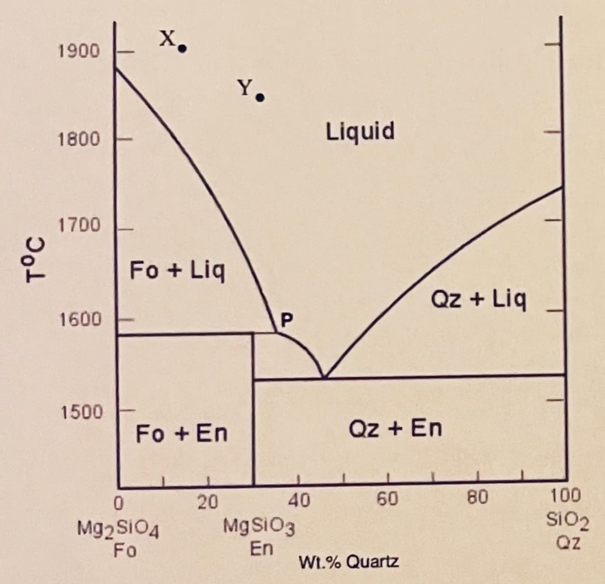 Dot
1900
1800
1700
1600
1500
X₁
Fo + Liq
Fo+ En
0
Mg2 SiO4
Fo
20
Y.
P
40
MgSiO3
En
Liquid
Qz+ En
60
Qz + Liq
Wt.% Quartz
80
100
SiO₂
QZ