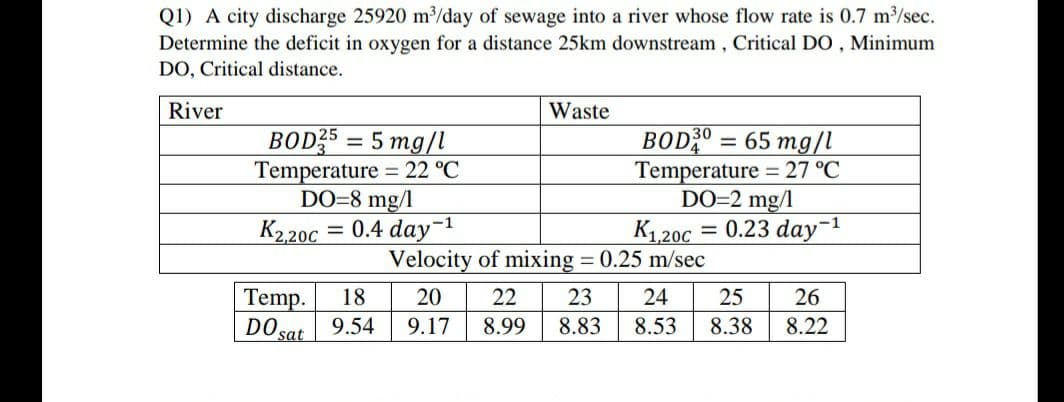 Q1) A city discharge 25920 m/day of sewage into a river whose flow rate is 0.7 m³/sec.
Determine the deficit in oxygen for a distance 25km downstream , Critical DO , Minimum
DO, Critical distance.
River
Waste
BODS = 5 mg/l
Temperature = 22 °C
DO=8 mg/l
K2200
BODZO = 65 mg/l
Temperature = 27 °C
DO=2 mg/1
= 0.23 day-1
%3D
= 0.4 day
Velocity of mixing = 0.25 m/sec
K1,200
Temp.
18
20
22
23
24
25
26
DO
sat
9.54
9.17
8.99
8.83
8.53
8.38
8.22
