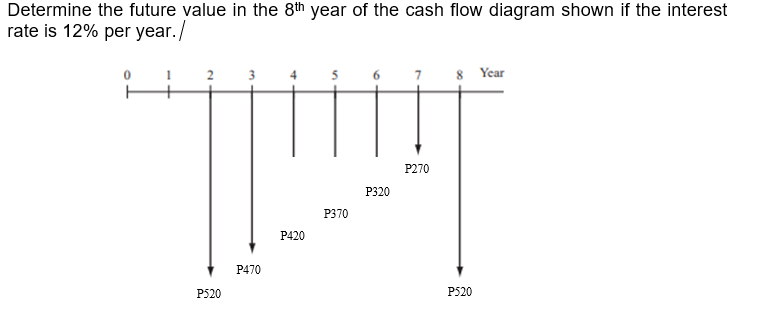 Determine the future value in the 8th year of the cash flow diagram shown if the interest
rate is 12% per year./
2
8 Year
3
4
5
7
P270
P320
P370
P420
P470
P520
P520
