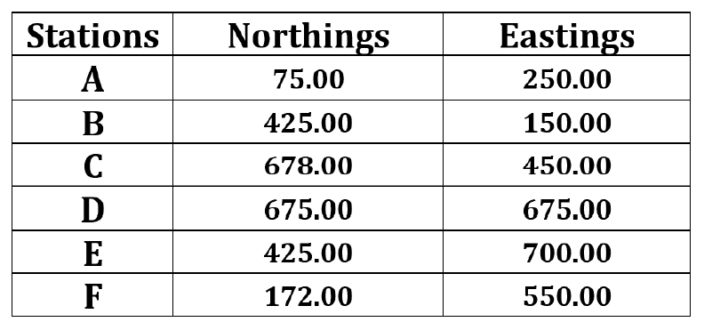 Stations
Northings
Eastings
А
75.00
250.00
B
425.00
150.00
C
678.00
450.00
675.00
675.00
E
425.00
700.00
F
172.00
550.00
