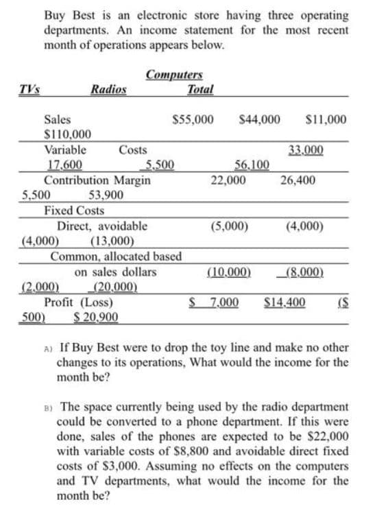 Buy Best is an electronic store having three operating
departments. An income statement for the most recent
month of operations appears below.
Соmputers
Total
TVs
Radios
Sales
$55,000
$44,000
S11,000
$110,000
Variable
Costs
33.000
17,600
Contribution Margin
5,500 53,900
Fixed Costs
5,500
56,100
22,000
26,400
Direct, avoidable
(5,000)
(4,000)
(4,000)
Common, allocated based
on sales dollars
(13,000)
(10,000)
(8.000)
(2,000)
_(20,000)
Profit (Loss)
$ 7,000
$14,400
(S
500)
$ 20,900
A) If Buy Best were to drop the toy line and make no other
changes to its operations, What would the income for the
month be?
B) The space currently being used by the radio department
could be converted to a phone department. If this were
done, sales of the phones are expected to be $22,000
with variable costs of $8,800 and avoidable direct fixed
costs of $3,000. Assuming no effects on the computers
and TV departments, what would the income for the
month be?
