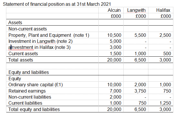 Statement of financial position as at 31st March 2021
Alcuin
Langwith
Halifax
£000
£000
£000
Assets
Non-current assets
Property, Plant and Equipment (note 1)
Investment in Langwith (note 2)
alnvestment in Halifax (note 3)
Current assets
10,500
5,000
3,000
5,500
2,500
1,500
1,000
6,500
500
Total assets
20,000
3,000
Equity and liabilities
Equity
Ordinary share capital (£1)
Retained earnings
10,000
2,000
1,000
7,000
3,750
750
Non-current liabilities
2,000
Current liabilities
1,000
750
1,250
Total equity and liabilities
20,000
6,500
3,000
