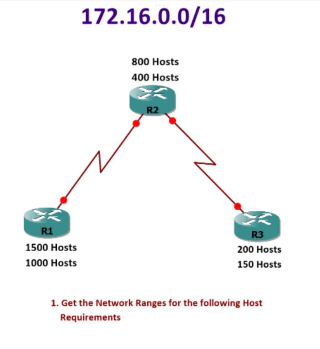 R1
1500 Hosts
1000 Hosts
172.16.0.0/16
800 Hosts
400 Hosts
R2
R3
200 Hosts
150 Hosts
1. Get the Network Ranges for the following Host
Requirements