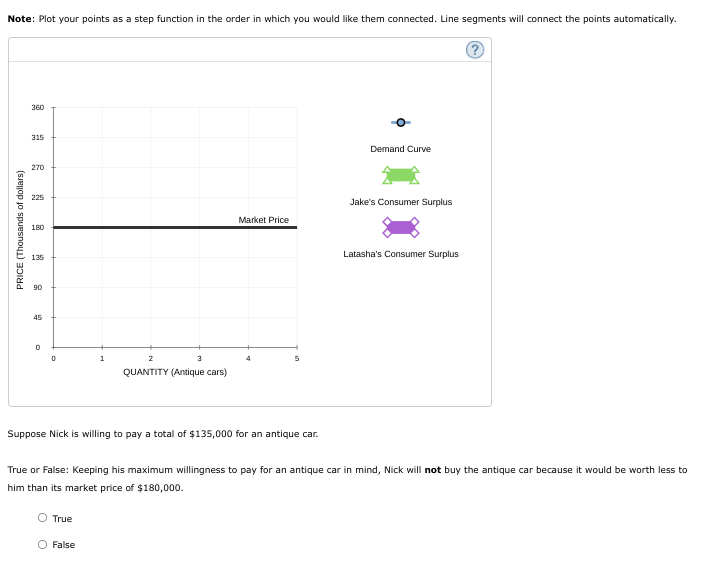 Note: Plot your points as a step function in the order in which you would like them connected. Line segments will connect the points automatically.
360
315
Demand Curve
270
225
Jake's Consumer Surplus
Market Price
180
Latasha's Consumer Surplus
135
90
45
3
QUANTITY (Antique cars)
Suppose Nick is willing to pay a total of $135,000 for an antique car.
True or False: Keeping his maximum willingness to pay for an antique car in mind, Nick will not buy the antique car because it would be worth less to
him than its market price of $180,000.
O True
O False
PRICE (Thousands of dollars)
