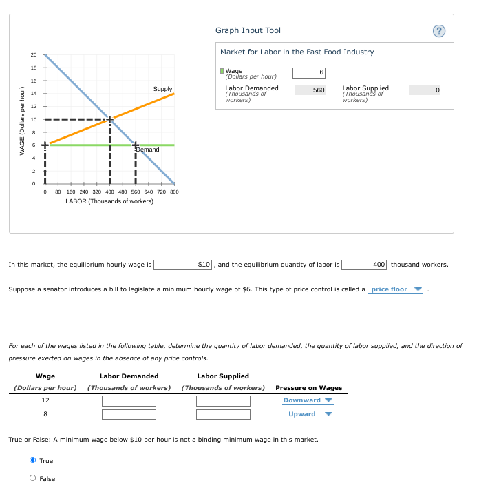 Graph Input Tool
Market for Labor in the Fast Food Industry
20
18
I Wage
(Dollars per hour)
6
16
Supply
Labor Demanded
(Thousands of
workers)
Labor Supplied
(Thousands of
workers)
560
14
12
10
Demand
80 160 240 320 400 480 560 640 720 800
LABOR (Thousands of workers)
In this market, the equilibrium hourly wage is
$10, and the equilibrium quantity of labor is
400 thousand workers.
Suppose a senator introduces a bill to legislate a minimum hourly wage of $6. This type of price control is called a price floor
For each of the wages listed in the following table, determine the quantity of labor demanded, the quantity of labor supplied, and the direction of
pressure exerted on wages in the absence of any price controls.
Wage
Labor Demanded
Labor Supplied
(Dollars per hour) (Thousands of workers) (Thousands of workers)
Pressure on Wages
12
Downward
8
Upward
True or False: A minimum wage below $10 per hour is not a binding minimum wage in this market.
O True
O False
WAGE (Dollars per hour)
