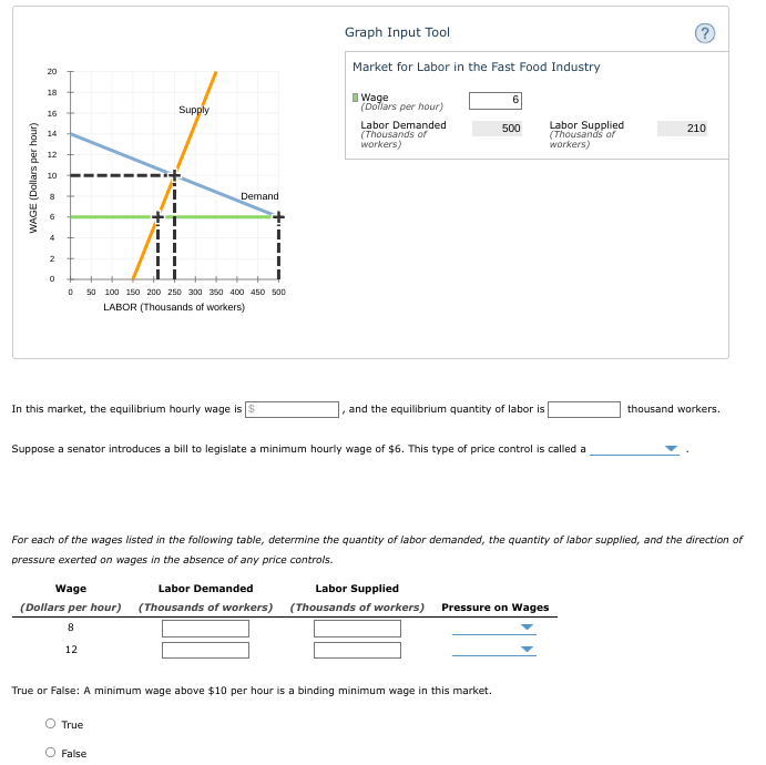 Graph Input Tool
Market for Labor in the Fast Food Industry
20
18
I Wage
(Dollars per hour)
6
Supply
16
Labor Demanded
(Thousands of
workers)
Labor Supplied
(Thousands of
workers)
500
210
14
12
10
Demand
4
50 100 150 200 250 300 350 400 450 500
LABOR (Thousands of workers)
In this market, the equilibrium hourly wage is $
and the equilibrium quantity of labor is
thousand workers.
Suppose a senator introduces a bill to legislate a minimum hourly wage of $6. This type of price control is called a
For each of the wages listed in the following table, determine the quantity of labor demanded, the quantity of labor supplied, and the direction of
pressure exerted on wages in the absence of any price controls.
Wage
Labor Demanded
Labor Supplied
(Dollars per hour) (Thousands of workers) (Thousands of workers)
Pressure on Wages
8
12
True or False: A minimum wage above $10 per hour is a binding minimum wage in this market.
O True
O False
WAGE (Dollars per hour)
