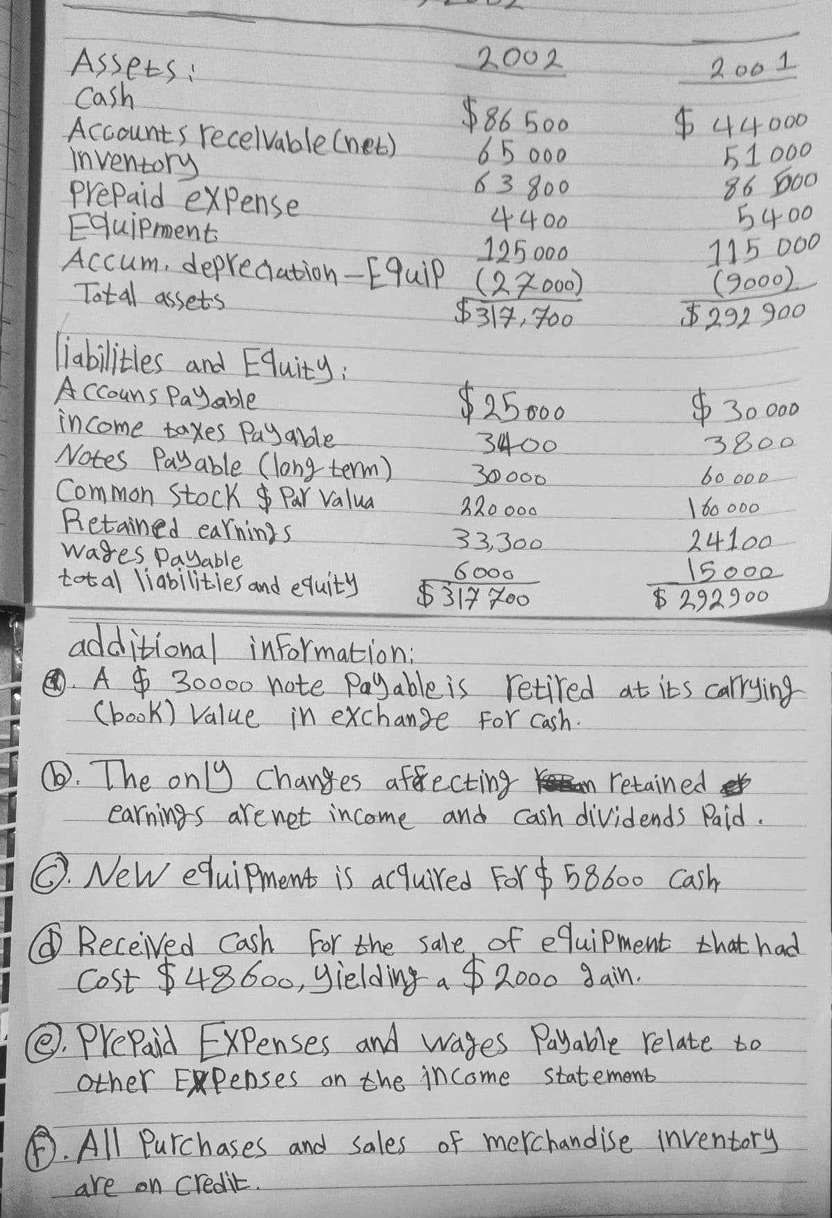 2002
2 001
ASsets!
Cash
Accounts recelvable(net).
Inventory
Prepaid expense
Equipment
Accum. depreaution-E9uiP (2 700)
Total assets
$86500
65000
63800
4400
125000
$44000
51000
86 Do0
5400
115000
(9000)
$292900
$317,700
iabilitles and Equity:
A CCouns Payable
income taxes Payable
Notes Payable (lang term)
Common StocK $ Par Valua
Retained carnin) S
wades Payable
tot al liabilities and equity
$2500
$30000
3800
3400
30000
320000
bo 00D
| 60 000
33300
6000
$317 700
24100
5o00
$ 2929 00
additional information:
O. A $ 300o hote Payable is retired at ibs calrrying
(book) Value in exchande For Cash-
D. The only Changes af&ecting Kasan retain ed ety
earnings arenet income and cash dividends Paide
O. NeW equiPment is acquired For $ 58600 Cash
Received Cash For the sale, of equiPment that had
Cost $4860o,yieldinga $ 2o00 dain.
@. PrePaid EXPenses and wages Payable relate to
Other EXPebses on the income Statemenb.
6.All Purchases and sales of merchandise inventary
are on Credit.
