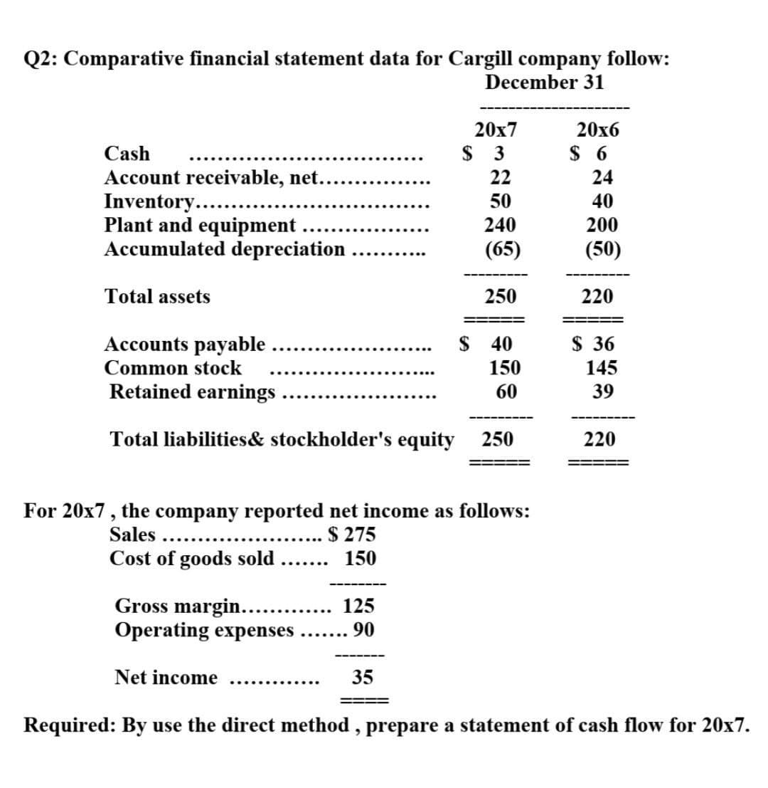 Q2: Comparative financial statement data for Cargill company follow:
December 31
20x7
20х6
Cash
$ 3
$ 6
Account receivable, net...
Inventory...
Plant and equipment ....
Accumulated depreciation
22
24
50
40
240
200
(65)
(50)
Total assets
250
220
$ 36
145
Accounts payable
40
Common stock
150
Retained earnings
60
39
Total liabilities& stockholder's equity
250
220
For 20x7, the company reported net income as follows:
Sales
.$ 275
Cost of goods sold
150
.......
Gross margin.....
Operating expenses .....
125
...
90
Net income
35
.............
Required: By use the direct method , prepare a statement of cash flow for 20x7.
