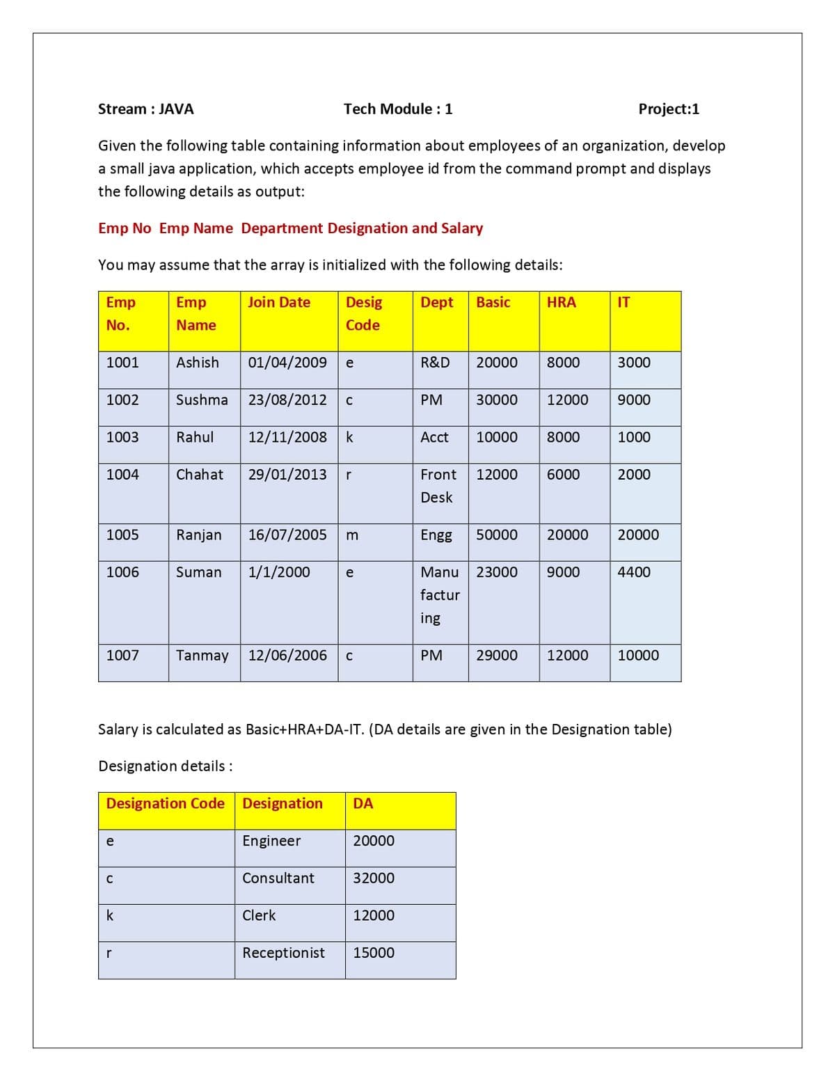 Stream : JAVA
Tech Module :1
Project:1
Given the following table containing information about employees of an organization, develop
a small java application, which accepts employee id from the command prompt and displays
the following details as output:
Emp No Emp Name Department Designation and Salary
You may assume that the array is initialized with the following details:
Emp
Emp
Join Date
Desig
Dept
Basic
HRA
IT
No.
Name
Code
1001
Ashish
01/04/2009
e
R&D
20000
8000
3000
1002
Sushma
23/08/2012
PM
30000
12000
9000
1003
Rahul
12/11/2008
k
Аcct
10000
8000
1000
1004
Chahat
29/01/2013
r
Front
12000
6000
2000
Desk
1005
Ranjan
16/07/2005
m
Engg
50000
20000
20000
1006
Suman
1/1/2000
e
Manu
23000
9000
4400
factur
ing
1007
Tanmay
12/06/2006
PM
29000
12000
10000
Salary is calculated as Basic+HRA+DA-IT. (DA details are given in the Designation table)
Designation details :
Designation Code Designation
DA
e
Engineer
20000
C
Consultant
32000
k
Clerk
12000
r
Receptionist
15000

