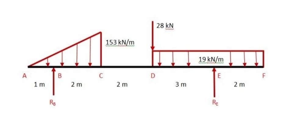 28 kN
153 kN/m
19 kN/m
A
C
D
E
F
1 m
2 m
2 m
3 m
2 m
Re
RE
