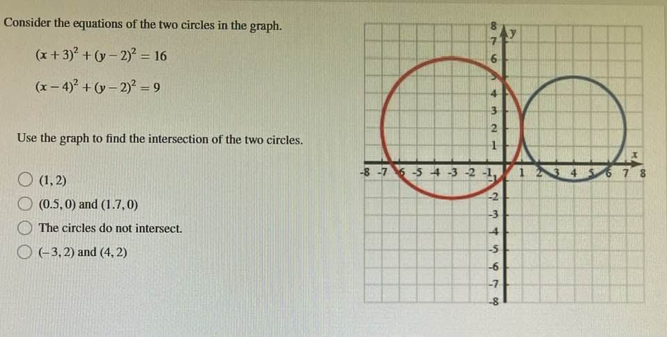 Consider the equations of the two circles in the graph.
(x+3)² + (y-2)² = 16
(x-4)² + (y-2)² = 9
Use the graph to find the intersection of the two circles.
(1,2)
(0.5, 0) and (1.7,0)
The circles do not intersect.
(-3,2) and (4,2)
978
343
2
21
-8 -7 6 5 4 -3 -2 -1,
-2
2 3 4 5 600
-3
-6
-7
-8
Pr
y
M/
1 2 3 4 5 6 7 8