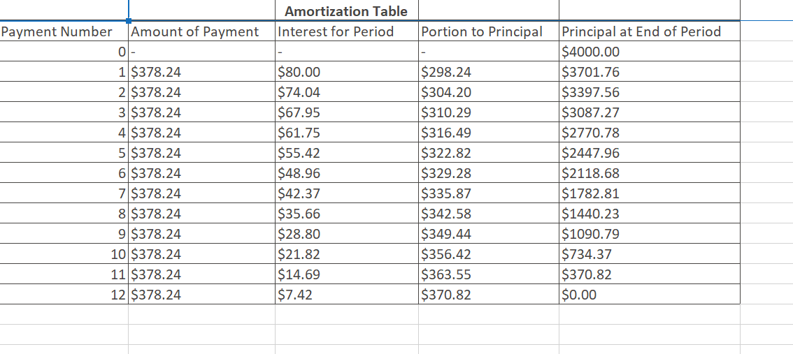 Payment Number
Amount of Payment
0-
1 $378.24
2 $378.24
3 $378.24
4 $378.24
5 $378.24
6 $378.24
7 $378.24
8 $378.24
9 $378.24
10 $378.24
11 $378.24
12 $378.24
Amortization Table
Interest for Period
$80.00
$74.04
$67.95
$61.75
$55.42
$48.96
$42.37
$35.66
$28.80
$21.82
$14.69
$7.42
Portion to Principal
-
$298.24
$304.20
$310.29
$316.49
$322.82
$329.28
$335.87
$342.58
$349.44
$356.42
$363.55
$370.82
Principal at End of Period
$4000.00
$3701.76
$3397.56
$3087.27
$2770.78
$2447.96
$2118.68
$1782.81
$1440.23
$1090.79
$734.37
$370.82
$0.00