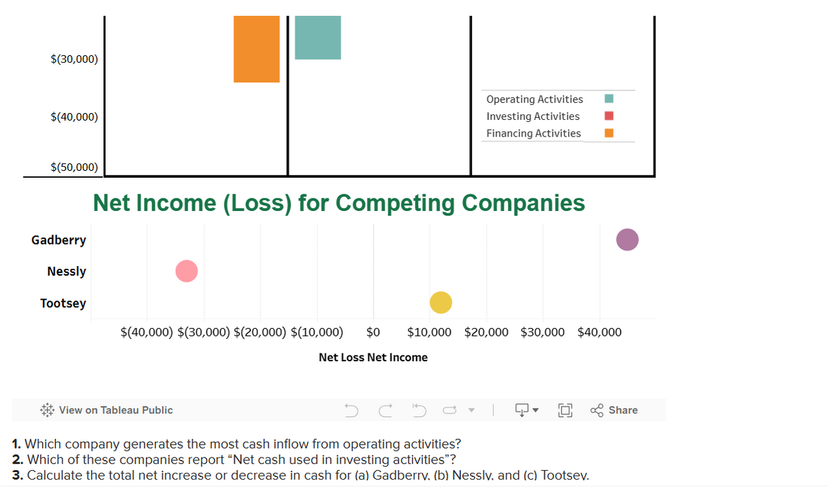 $(30,000)
$(40,000)
Operating Activities
Investing Activities
Financing Activities
$(50,000)
Gadberry
Nessly
Tootsey
Net Income (Loss) for Competing Companies
$(40,000) $(30,000) $(20,000) $(10,000)
$0 $10,000 $20,000 $30,000 $40,000
Net Loss Net Income
***View on Tableau Public
DC D
1. Which company generates the most cash inflow from operating activities?
2. Which of these companies report "Net cash used in investing activities"?
3. Calculate the total net increase or decrease in cash for (a) Gadberry, (b) Nessly, and (c) Tootsev.
Share