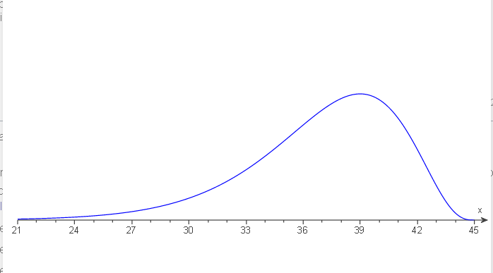 This image features a line graph with a smooth, curved line plotted on a two-dimensional plane. 

- **Axes:**
  - The horizontal axis (x-axis) is labeled "x" and ranges from 21 to 45.
  - The vertical axis (y-axis) is not labeled, but it supports the graphical representation of the function.

- **Graph Description:**
  - The graph shows a curve that starts near the horizontal axis at x = 21.
  - It gradually rises to a peak around x = 39, indicating the maximum value of the function within this range.
  - After reaching this peak, the curve declines, approaching the x-axis as it reaches x = 45.

This graph could represent various phenomena depending on the context, such as statistical data, a probability distribution, or a mathematical function, demonstrating a rise and fall in values across the given range on the x-axis.