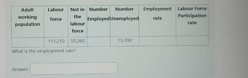 Adult
working
Labour
force
population
Not in Number Number
the
labour
force
Employment Labour Force
Employed Unemployed
rate
Participation
rate
111,210 50,260
15,700
What is the employment rate?
Answer: