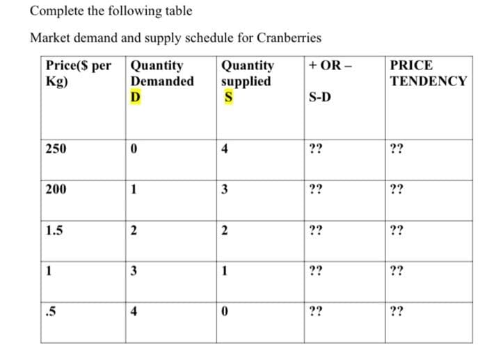 Complete the following table
Market demand and supply schedule for Cranberries
Quantity
Quantity
Demanded
supplied
S
Price($ per
Kg)
250
200
1.5
1
.5
D
0
1
2
3
4
4
3
2
1
0
+ OR-
S-D
??
??
??
??
??
PRICE
TENDENCY
??
??
??
??
??