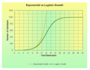 Exponential vs Logistic Growth
1200
000
400
YearGeneration
Number of indds
