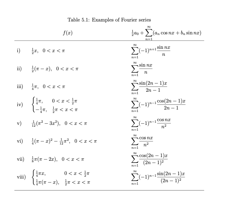 Table 5.1: Examples of Fourier series
f(x)
zao +2(am cos nx + b, sin nx)
n=1
i)
x, 0<x < T
(-1)n+1 sin nx
n
n=1
sin nx
ii)
(T – x), 0< x < T
n=1
sin(2n – 1)x
2n – 1
ii)
7, 0< x < T
n=1
Σ
(-1)ª-1 Cos(2n – 1)x
2n – 1
iv)
T, n < x < T
uf > * > 0
n=1
COS nx
v)
(7? – 32), 0 < x < +
E(-1)"-1.
n2
n=1
COs nx
vi) (T – 2)? – RT², 0 < x < T
n2
23D1
cos (2n – 1)x
(2n – 1)2
vii) 7(T – 2), 0< x < ™
n=1
(-1)n-1 Sin(2n – 1)x
(2n – 1)2
0 < x < }T
TI,
liT(T – x), T < x < T
viii)
n=1
